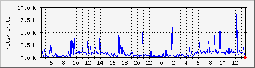 apache2_hits Traffic Graph