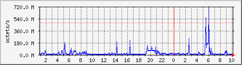 apache2_traffic Traffic Graph