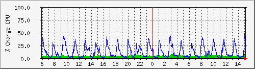 cpu Traffic Graph