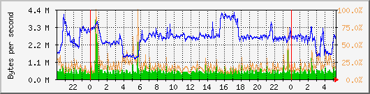 vmbr0 Traffic Graph